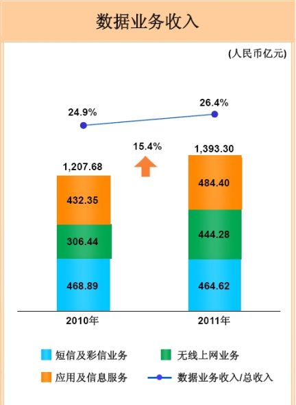 中國移動短信和彩信業(yè)務(wù)收入開始下滑,2011年該塊收入464.62億元,而2010年為468.89億元